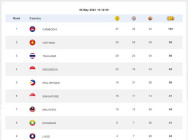 SEA Games 2023 គិតត្រឹមម៉ោង១៖១២នាទីរសៀលថ្ងៃទី៩ ឧសភា កម្ពុជាបន្ដឈរលេខរៀងទី១ ទទួលមេដាយច្រើនជាងគេ ១០២គ្រឿង ក្នុងនោះ មាសចំនួន៣៧ ប្រាក់ចំនួន៣២ និងសំរិទ្ធចំនួន៣៣