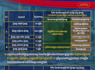 រដ្ឋបាលរាជធានីភ្នំពេញ បានរៀបចំ រថយន្តក្រុងជាច្រើនរយគ្រឿង សម្រាប់ជូនបងប្អូន អ៊ំពូមីង តាយាយ ទៅលេងស្រុកកំណើត ធ្វើបុណ្យតាមប្រពៃណី និងសាសនាជាតិ