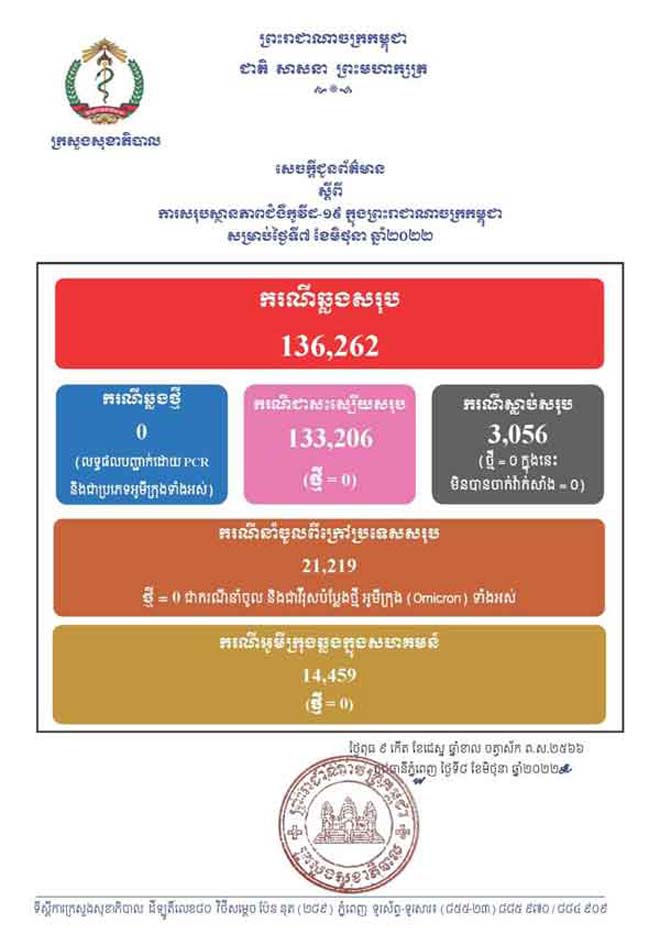 ៣២ថ្ងៃហើយ! កម្ពុជា គ្មានអ្នកឆ្លង ជំងឺកូវីដ១៩