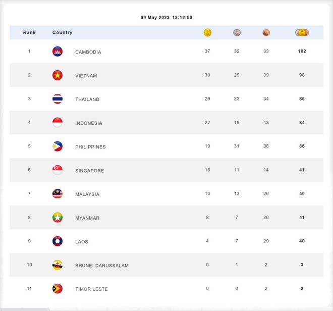 SEA Games 2023 គិតត្រឹមម៉ោង១៖១២នាទីរសៀលថ្ងៃទី៩ ឧសភា កម្ពុជាបន្ដឈរលេខរៀងទី១ ទទួលមេដាយច្រើនជាងគេ ១០២គ្រឿង ក្នុងនោះ មាសចំនួន៣៧ ប្រាក់ចំនួន៣២ និងសំរិទ្ធចំនួន៣៣