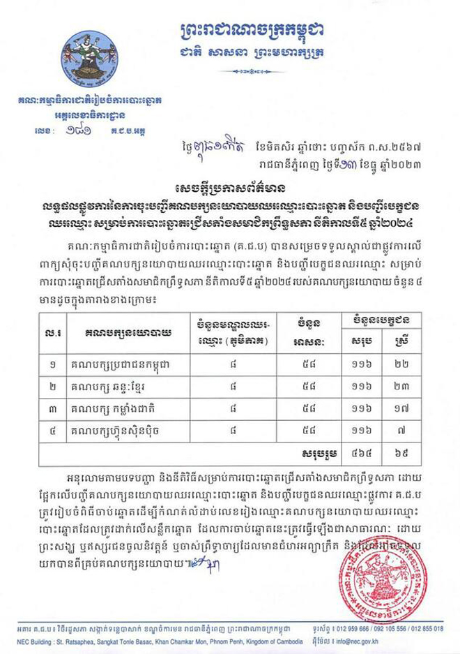 សេចក្តីប្រកាសព័ត៌មាន លទ្ធផលផ្លូវការ នៃការចុះបញ្ជី គណបក្សនយោបាយ ឈរឈ្មោះបោះឆ្នោត និងបញ្ជីបេក្ខជន ឈរឈ្មោះ សម្រាប់ ការបោះឆ្នោត ជ្រើសតាំងសមាជិកព្រឹទ្ធសភា នីតិកាលទី៥ ឆ្នាំ២០២៤