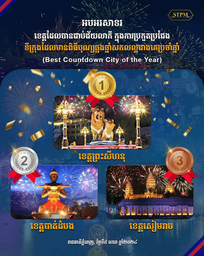 ខេត្តព្រះសីហនុ ខេត្តបាត់ដំបង និងខេត្តសៀមរាប ជាប់ជ័យលាភី ក្នុងការប្រកួតប្រជែង ទីក្រុងដែលមាន ពិធីបុណ្យឆ្លងឆ្នាំសកល ល្អជាងគេប្រចាំឆ្នាំ